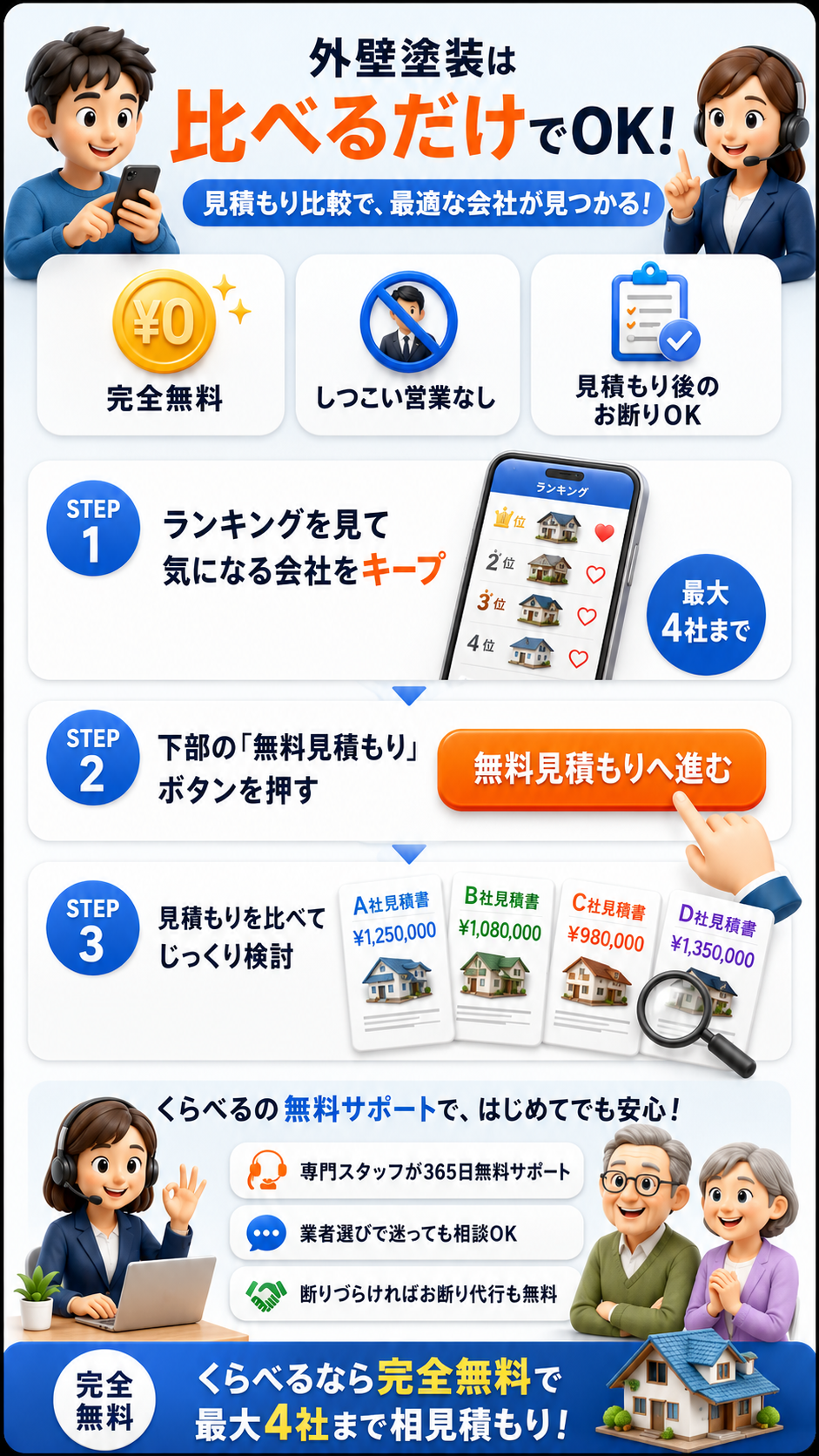 外壁塗装は比べるだけでOK。完全無料・しつこい営業なし・見積もり後のお断りOK。STEP1 ランキングを見て気になる会社をキープ（最大4社まで）、STEP2 下部の無料見積もりボタンを押す、STEP3 見積もりを比べてじっくり検討。専門スタッフが365日無料サポート、業者選びで迷っても相談OK、断りづらければお断り代行も無料
